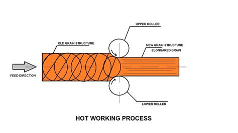 what major fabrication processes are carried out with hot metal|Hot Working Process .